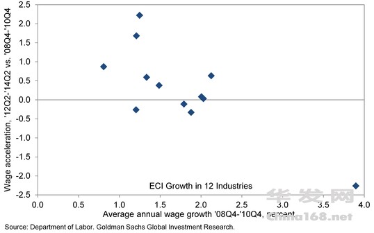 Employee-compensation-growth-in-downturn-and-recovery-by-industry-via-GS.jpg