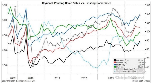 Regional home sales